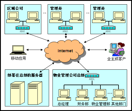 物业管理软件