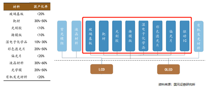 无论是哪种显示技术和生产工艺，缺少了显示材料都将是无米之炊。