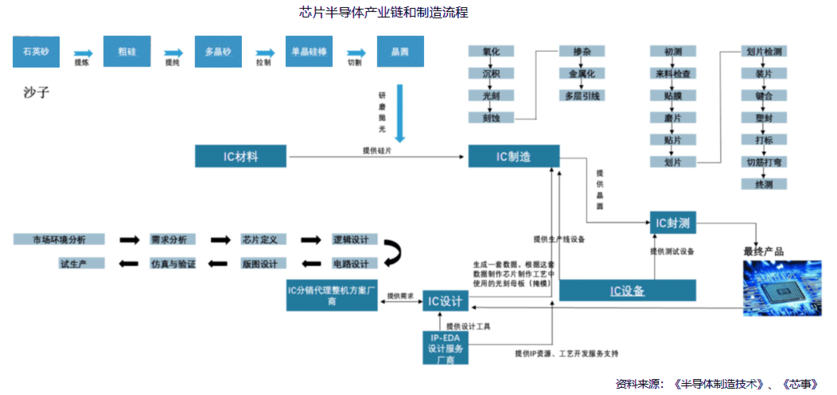 半导体产业链和制造流程