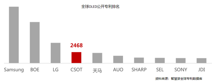 全球OLED公开专利排名